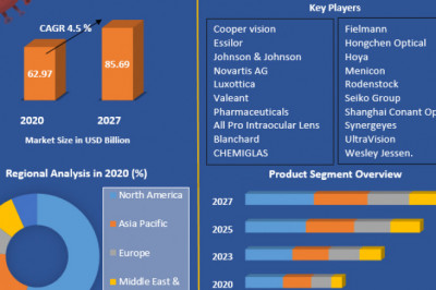 Global Vision Care Market industry, size, share, business, strategies and forecast 2027