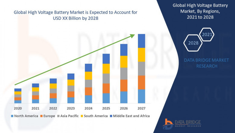 High Voltage Battery Market Growing Popularity and Growing Traffic Research Report by DBMR