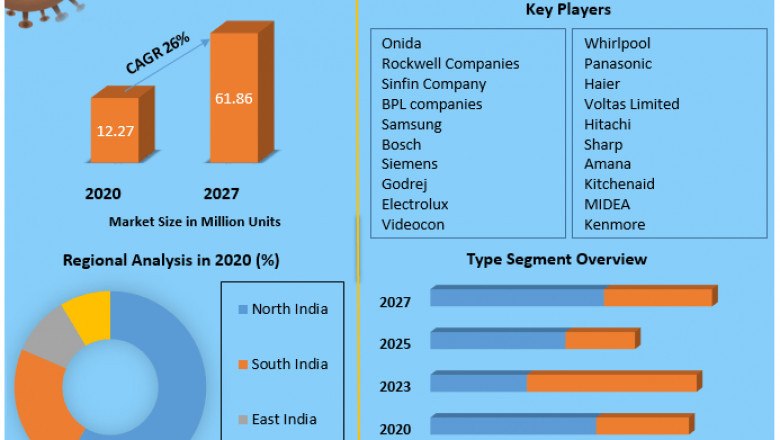India Refrigerator Market | Industry Players, Global Revenue And Product Demand Till 2027