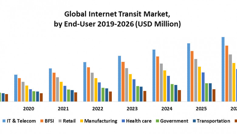Internet Transit Market Size, Share, Growth & Trend Analysis Report
