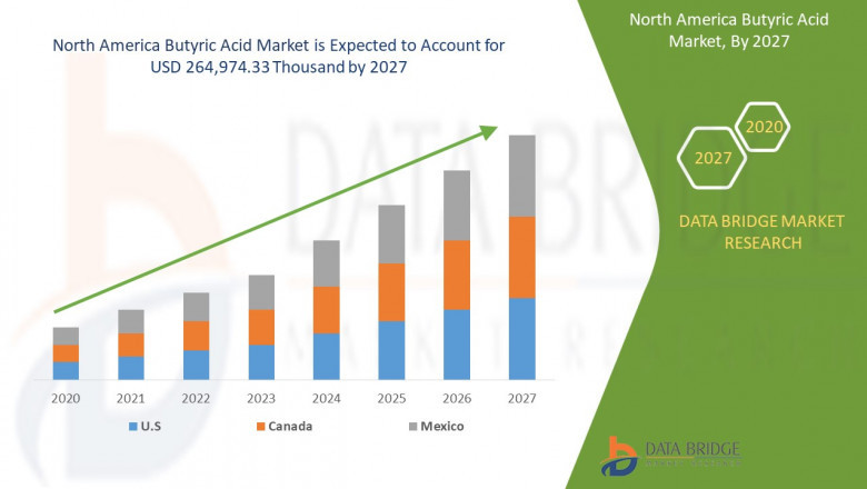 North America Butyric Acid Marketing Demands, Trends, Industry Analysis, Segmentation, Insight, Scope, & Forecast by 2027