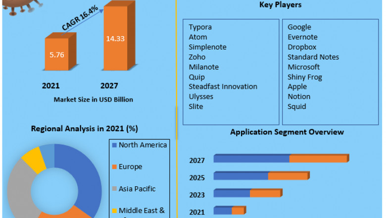 Note Taking App Market Size Study, By Type, Application and Regional Forecasts 2029