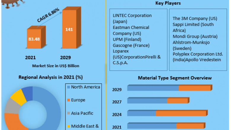 Release Liners Market Size, Share, Growth Factors, revenue analysis, business, opportunities, strategy top leaders and global forecast 2029