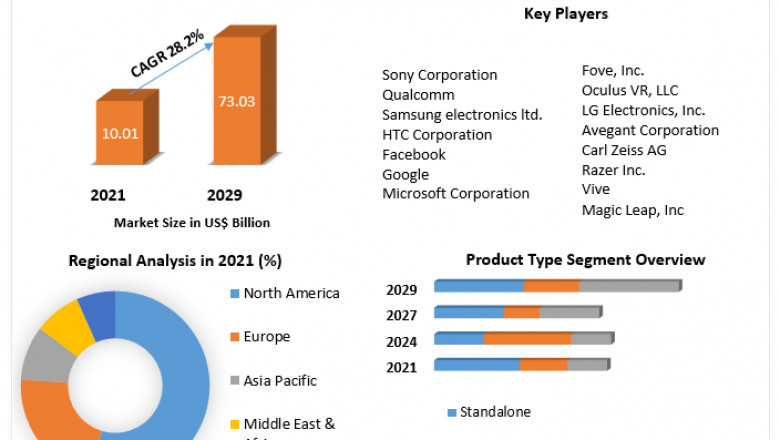 Virtual Reality Headset Market Market Revenue Growth Regional Share Analysis and Forecast Till