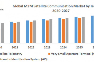 Global M2M Satellite Communication Market Trends, Share, Industry Size, Growth, Development, Key Opportunities and Analysis of Key Players to 2029