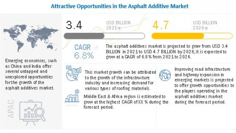 Asphalt Additive Market Will Achieve US$ 4.7 Billion by 2026- Exclusive Report by MarketsandMarkets™