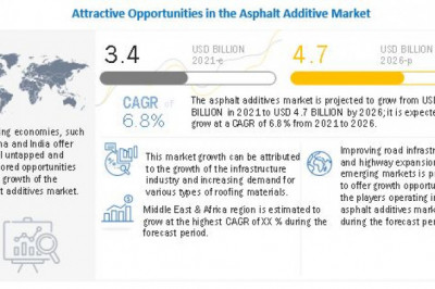 Asphalt Additive Market Will Achieve US$ 4.7 Billion by 2026- Exclusive Report by MarketsandMarkets™