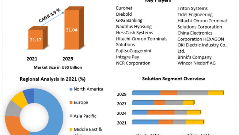 ATM Market Size by Top Companies, Trends by Types and Application, Forecast to 2029.