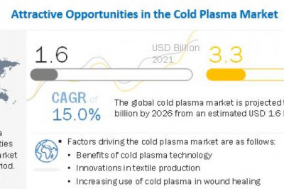 Cold Plasma Market Size, Share, Revenue Outlook, Demand and Industry Is Expected to Reach Highest CAGR of 15.0 % forecast 2026