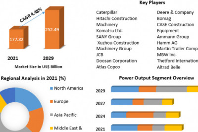Construction Equipment Market  Size 2021 Size, Global Trends, Comprehensive Research Study, Development Status, Opportunities