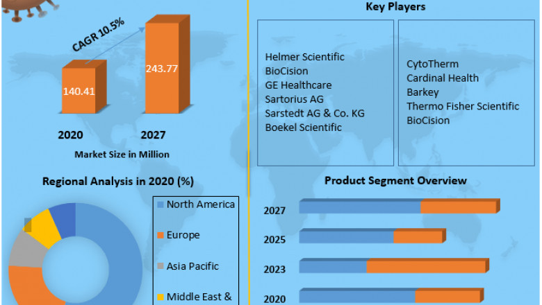 Global Biomedical Warming and Thawing Devices Market Application ,Power Rating, key players statistics and forecast 2029