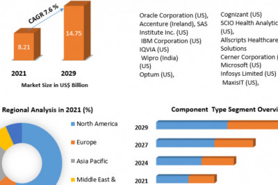 Global Life Science Analytics Market Growth, Consumption, Revenue, Future Scope and Growth Rate 2029