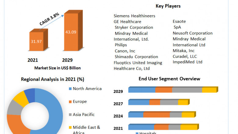 Global Lymphedema Diagnostic Market leaders, Business analysis, Trends and Forecast 2029