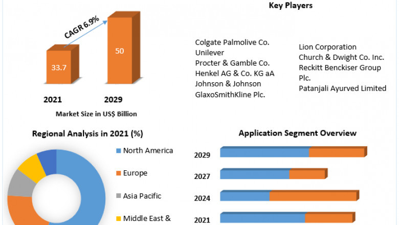 Global Oral Care Market | Business Strategy , Growth, Opportunities And Forecast 2029