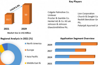 Global Oral Care Market | Business Strategy , Growth, Opportunities And Forecast 2029