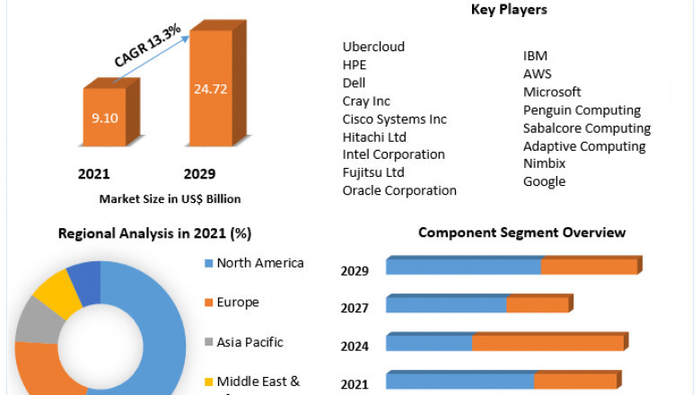 High Performance Computing as a Service Market Growth, Overview with Detailed Analysis