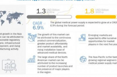 Medical Power Supply Market Size, Share, Revenue Outlook, Demand and Industry Is Expected to Reach Highest CAGR of 6.5% forecast by 2027