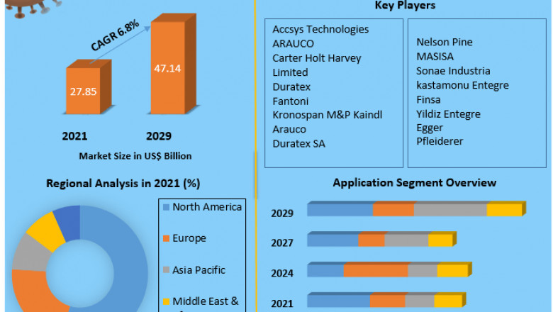 Medium Density Fiberboard Market Size, Share, Trends, Analysis, Competition, Growth Rate, and Forecast 2029