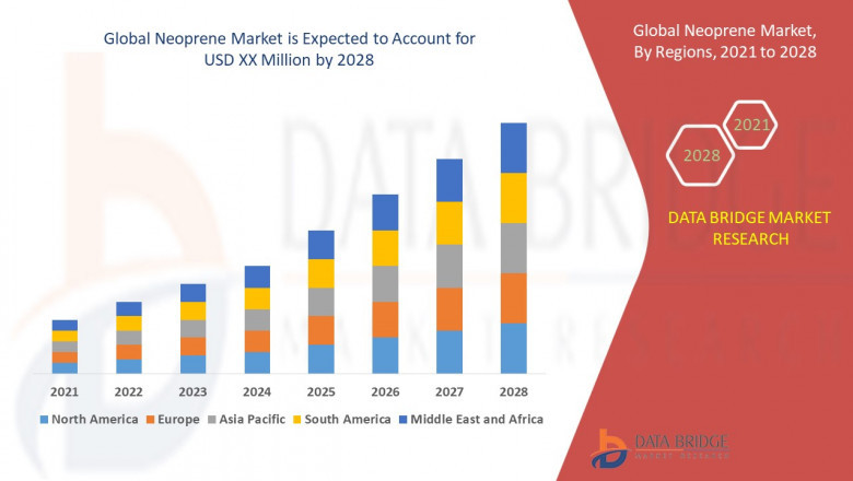 Neoprene Market Development