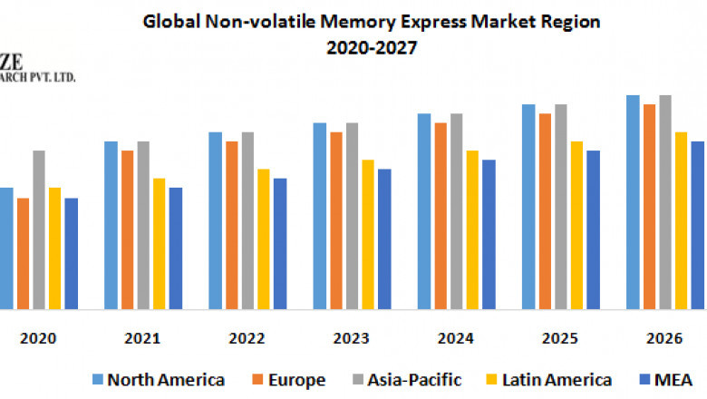 Non-volatile Memory Express Market Growth, Overview with Detailed Analysis