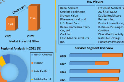 Peritoneal Dialysis Market: Industry Analysis and forecast (2022-2029)
