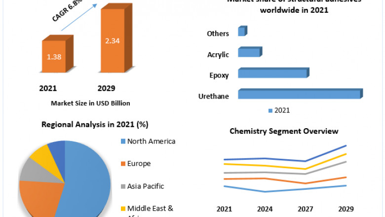 Pressure Sensitive Adhesives Market Size Regional Analysis, Key Players, Trending And Forecast To 2029