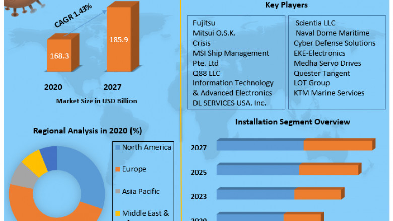 Shipboard Information Systems Market Would Cover Detailed Trends Analysis, Professional &amp; Technical Industry Vision Throughout The World