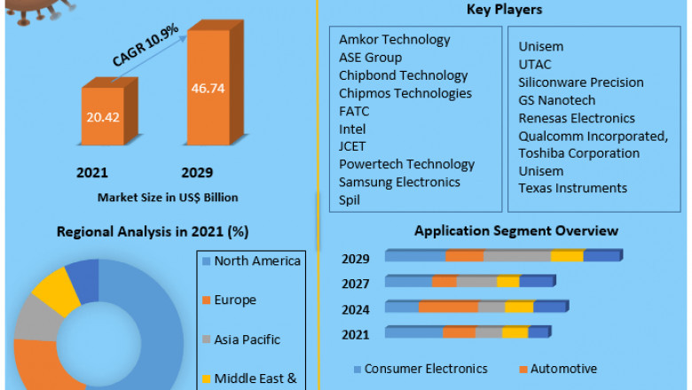 System in Package (SiP) Technology Market