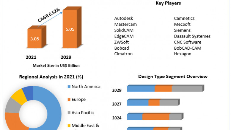 CAM Software Market Growth, Trends, Size, Share, Industry Demand, Global Analysis