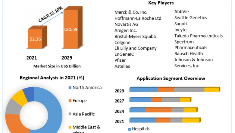 Cancer Biological Therapy Market Analysis by Trends 2021 Size, Share, Future Plans and Forecast 2029