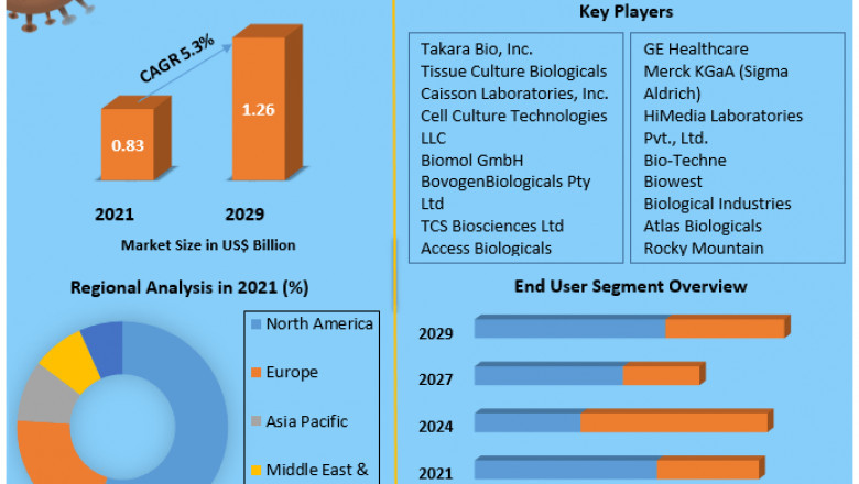 Fetal Bovine Serum Market Growth & Trend Analysis Report By Major Segments