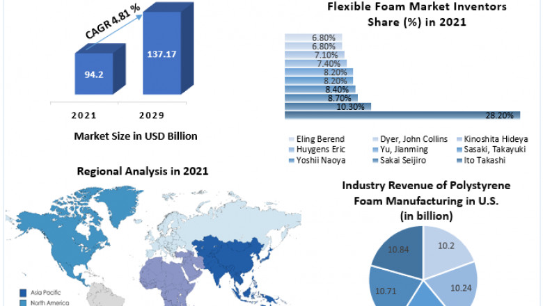 Foam Market Application Analysis, Regional Outlook And Forecast To 2029