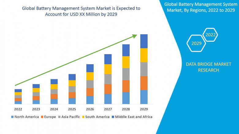 Global Battery Management System Market Size, Scope, Insight, Demand, & Global Industry analysis of 2029