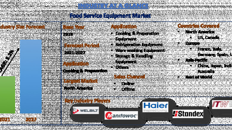 Global Foodservice Equipment Market Is Expected To Foresee Significant Growth During The Forecast Period.