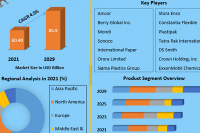 Global Industrial Packaging Market | Growth, Trends, Analysis, Regional Outlook and Forecast - 2029