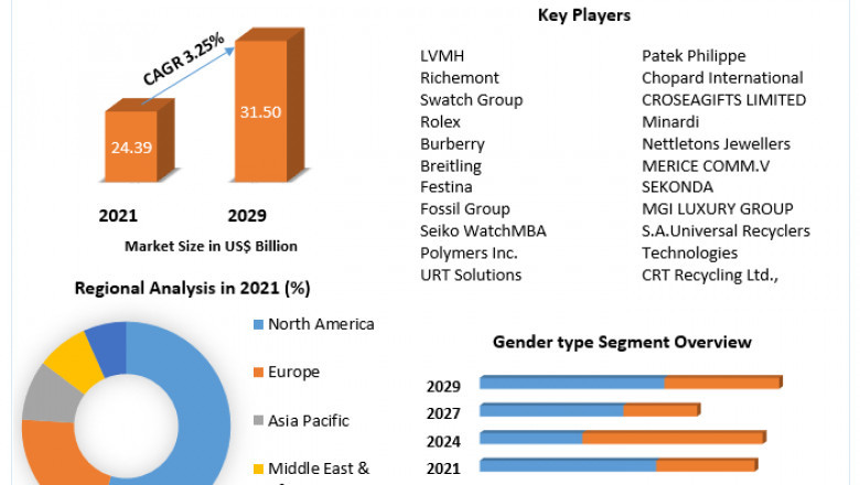 Global Luxury Watches Market | Trends, Size , Industry Share and Growth