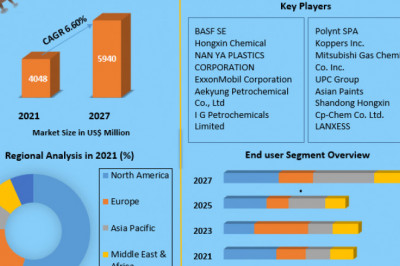 Global Phthalic Anhydride Market  New Technologies, Key Growth Factors and Challenges, Share, Growth, Industry Segmentation, Analysis and Forecast 2029
