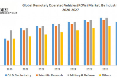 Global Remotely Operated Vehicles Market
