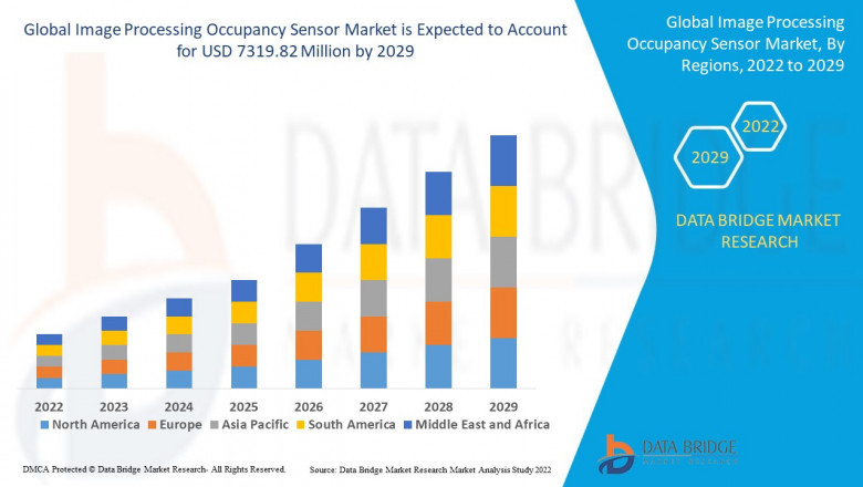 Image Processing Occupancy Sensor Market, Impact of COVID-19, Segmentation, Advertising Trends, Market Analysis, Insight, Scope, & Insight by 2029.