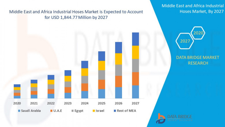 Middle East and Africa Industrial Hose Market to Grow with a CAGR of 4.6% during the forecast period 2022 to 2028