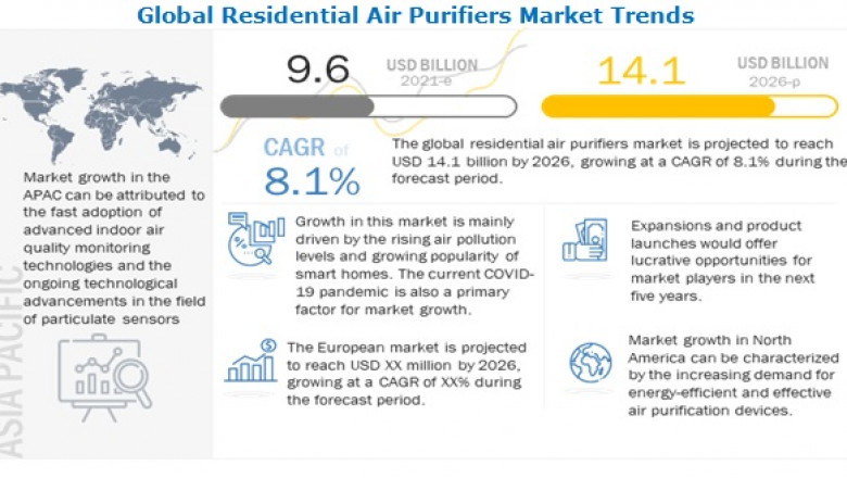 Residential Air Purifiers Market worth $14.1 billion by 2026 - Exclusive Report by MarketsandMarkets™
