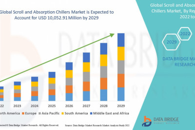 Scroll and Absorption Chillers Market Growth, Size, Share, Analysis, Report, & Forecast Trends By 2029