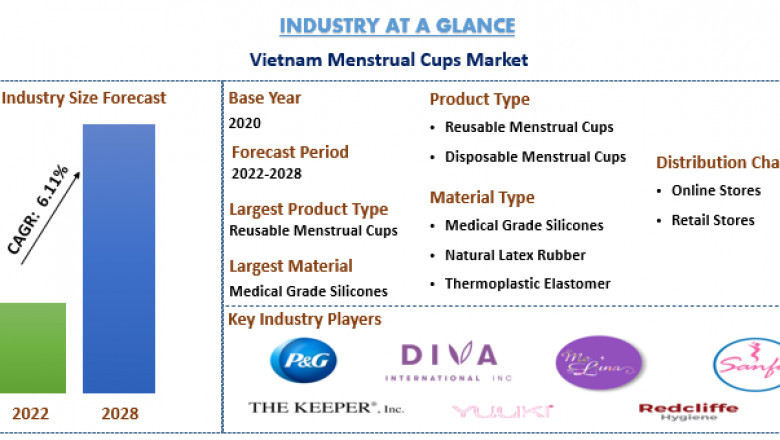VIETNAM MENSTRUAL CUPS MARKET IS EXPECTED TO FORESEE SIGNIFICANT GROWTH DURING THE FORECAST PERIOD.