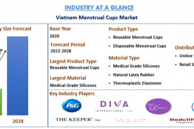 VIETNAM MENSTRUAL CUPS MARKET IS EXPECTED TO FORESEE SIGNIFICANT GROWTH DURING THE FORECAST PERIOD.