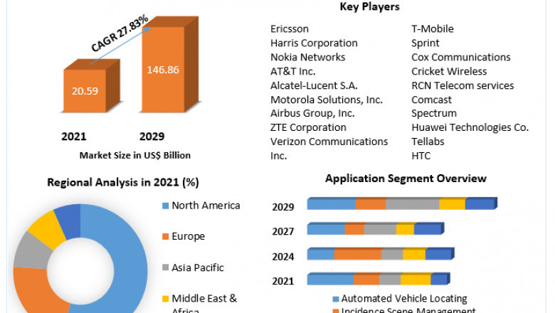 Wireless Broadband in Public Safety Market Report Based on Development, Scope, Share, Trends, Forecast