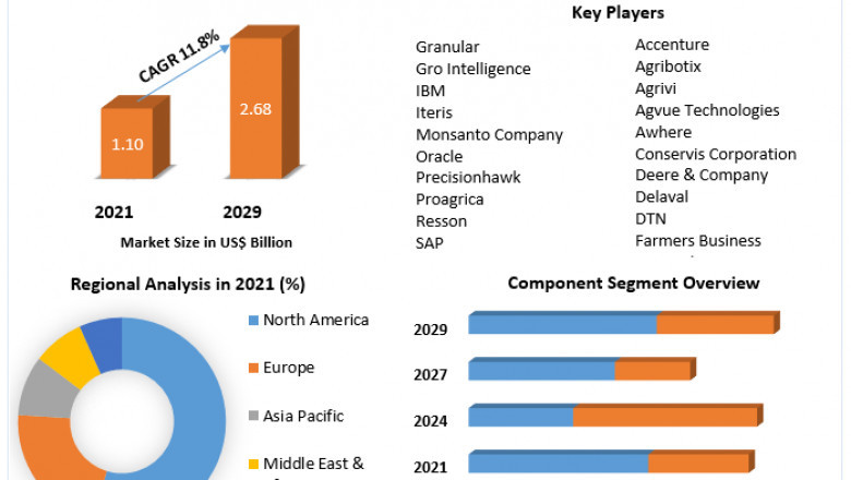Agriculture Analytics Market Report Based on Development, Scope, Share, Trends, Forecast