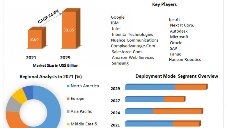 AI in Fintech Market Global Production, Growth, Share, Demand and Applications Forecast