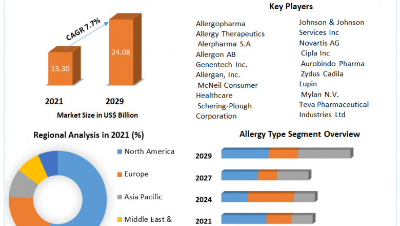 Allergy Treatment Market Challenges with Forecast To 2028