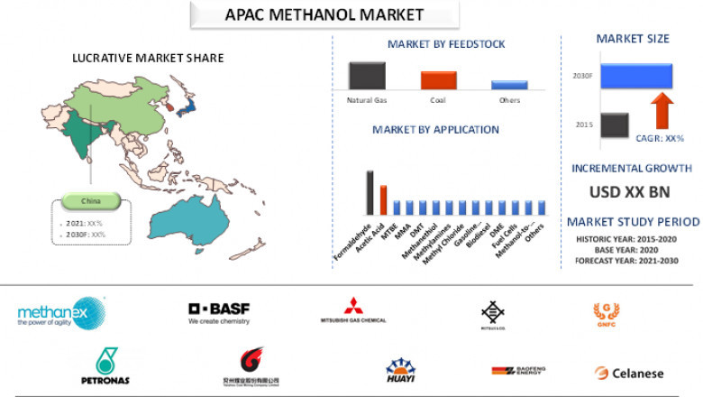 APAC methanol market is expected to foresee significant growth owing to growing chemical production in the regional economies