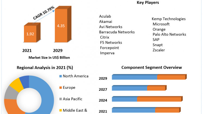 Application Gateway Market Revenue Growth Regional Share Analysis and Forecast Till
